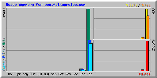 Usage summary for www.falknereiss.com